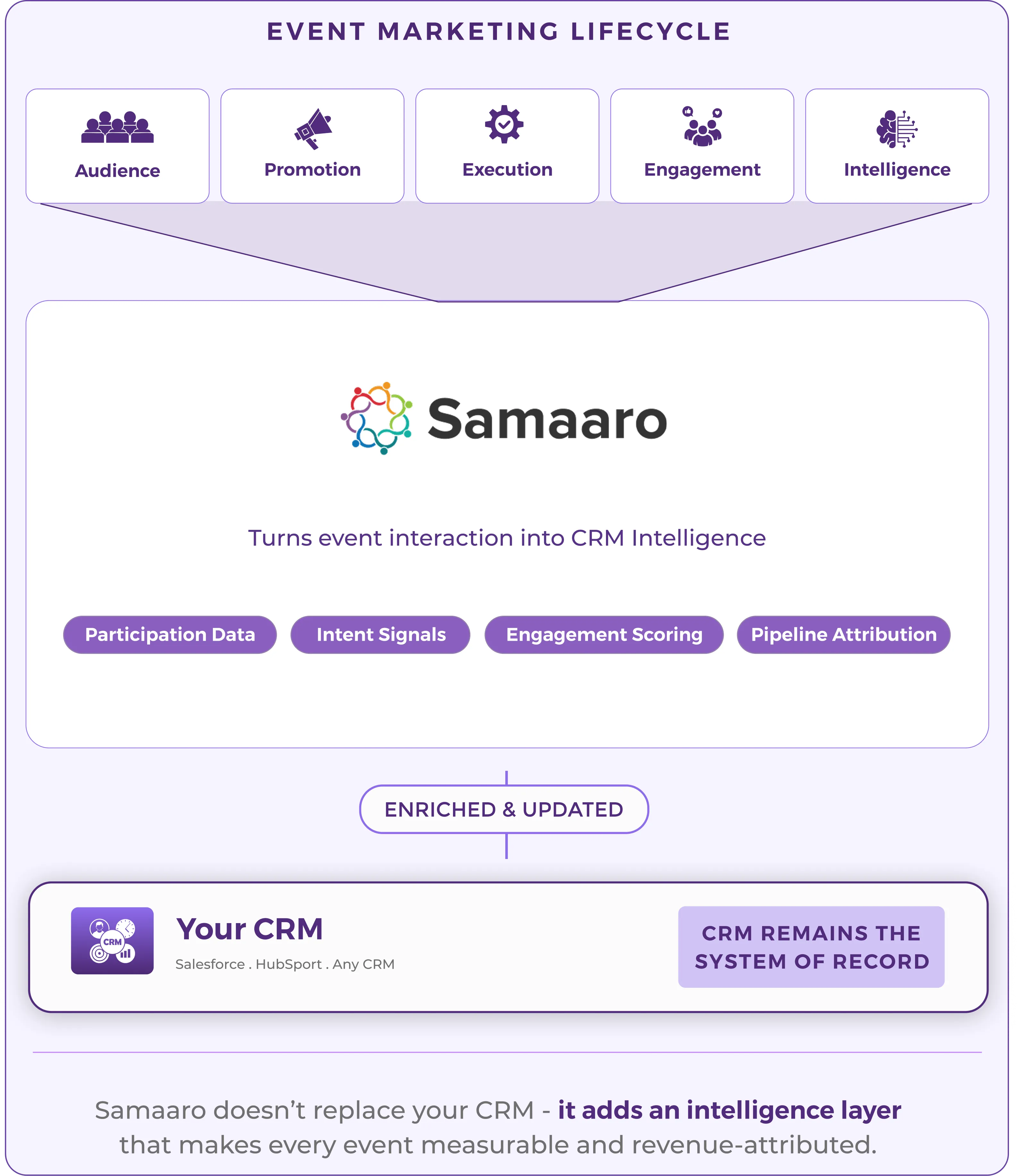 Event Marketing Lifecycle Diagram