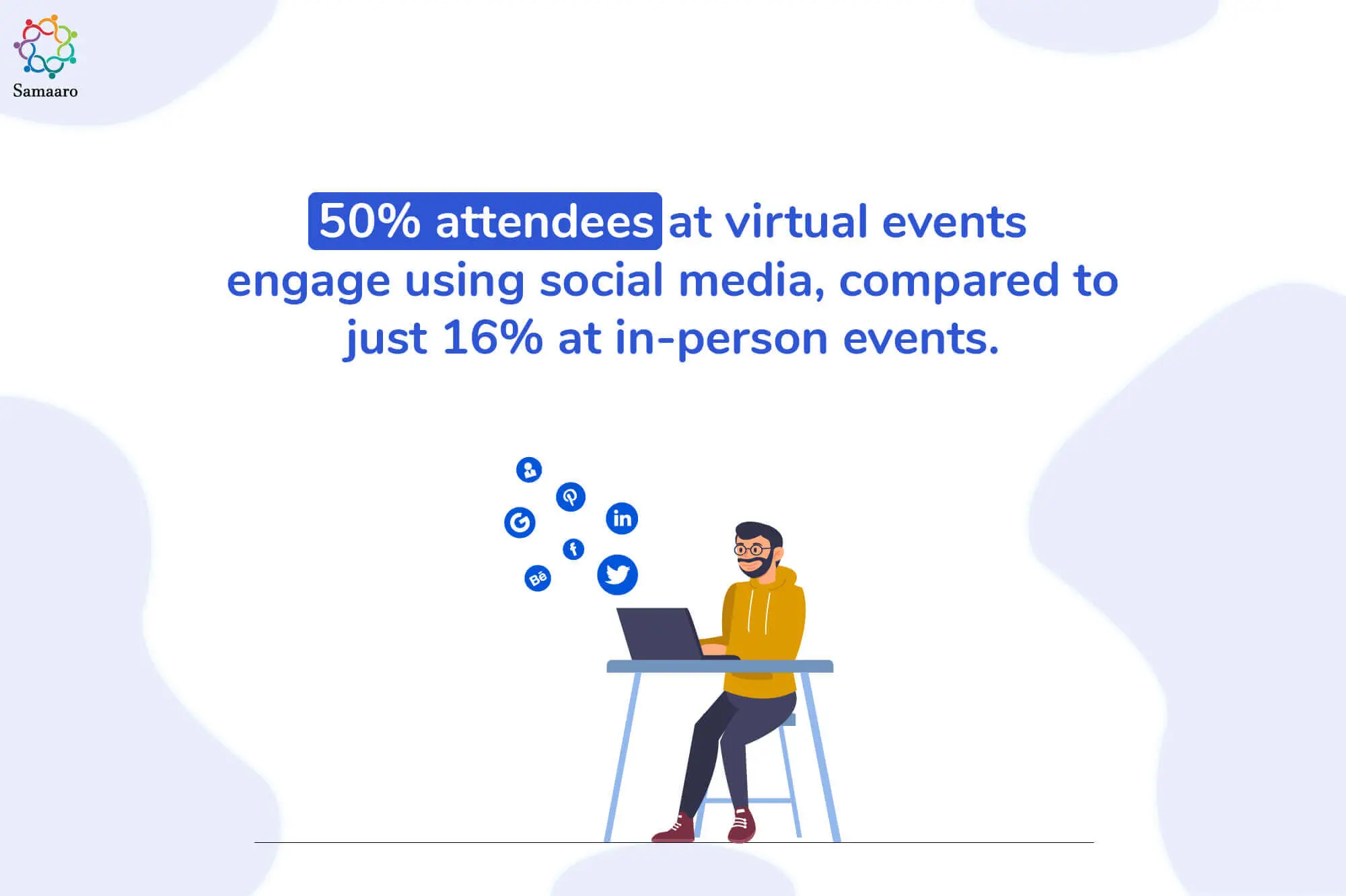 50% all attendees at virtual events engage using social media