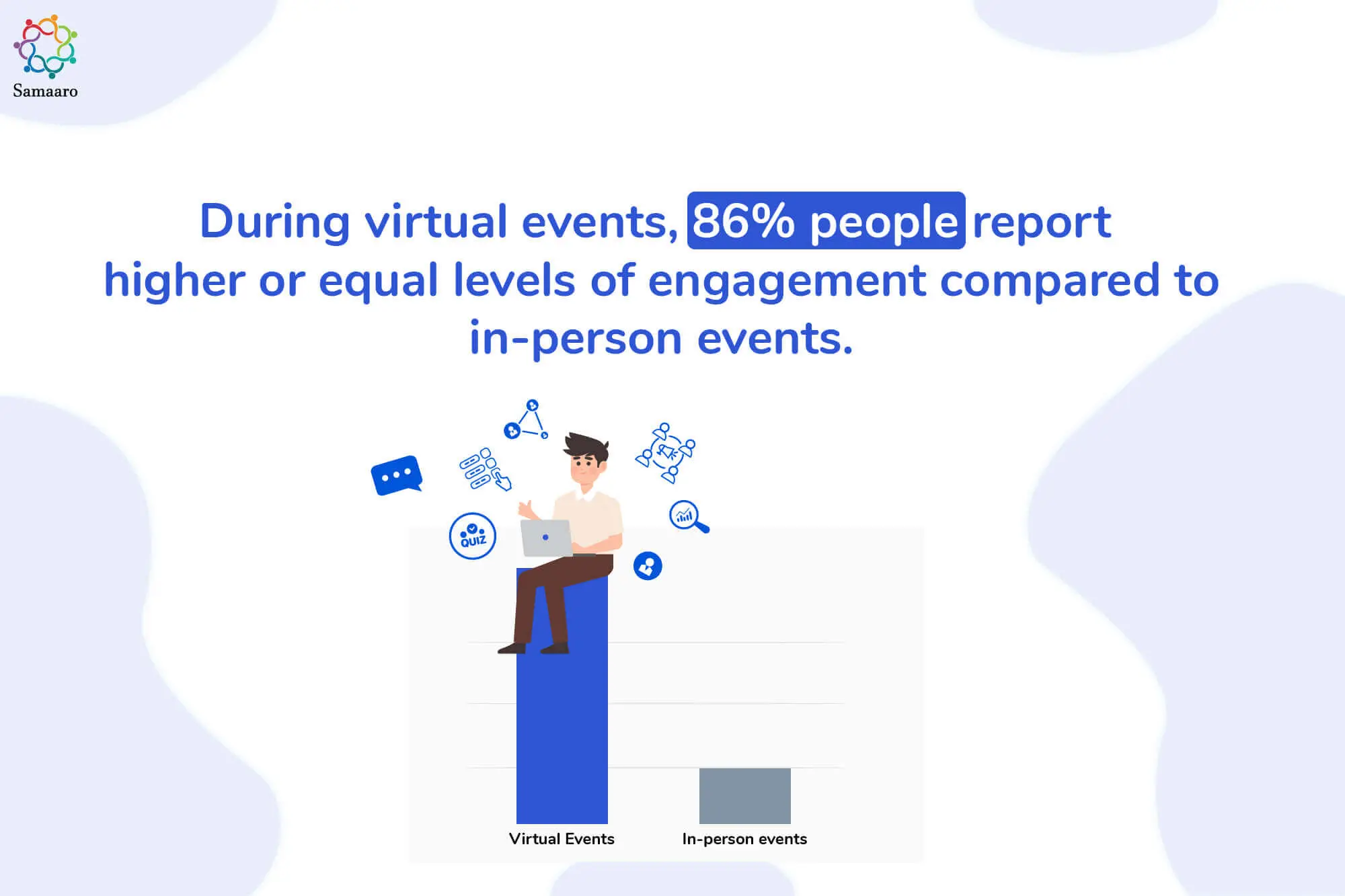 86% people reported high level of engagement
