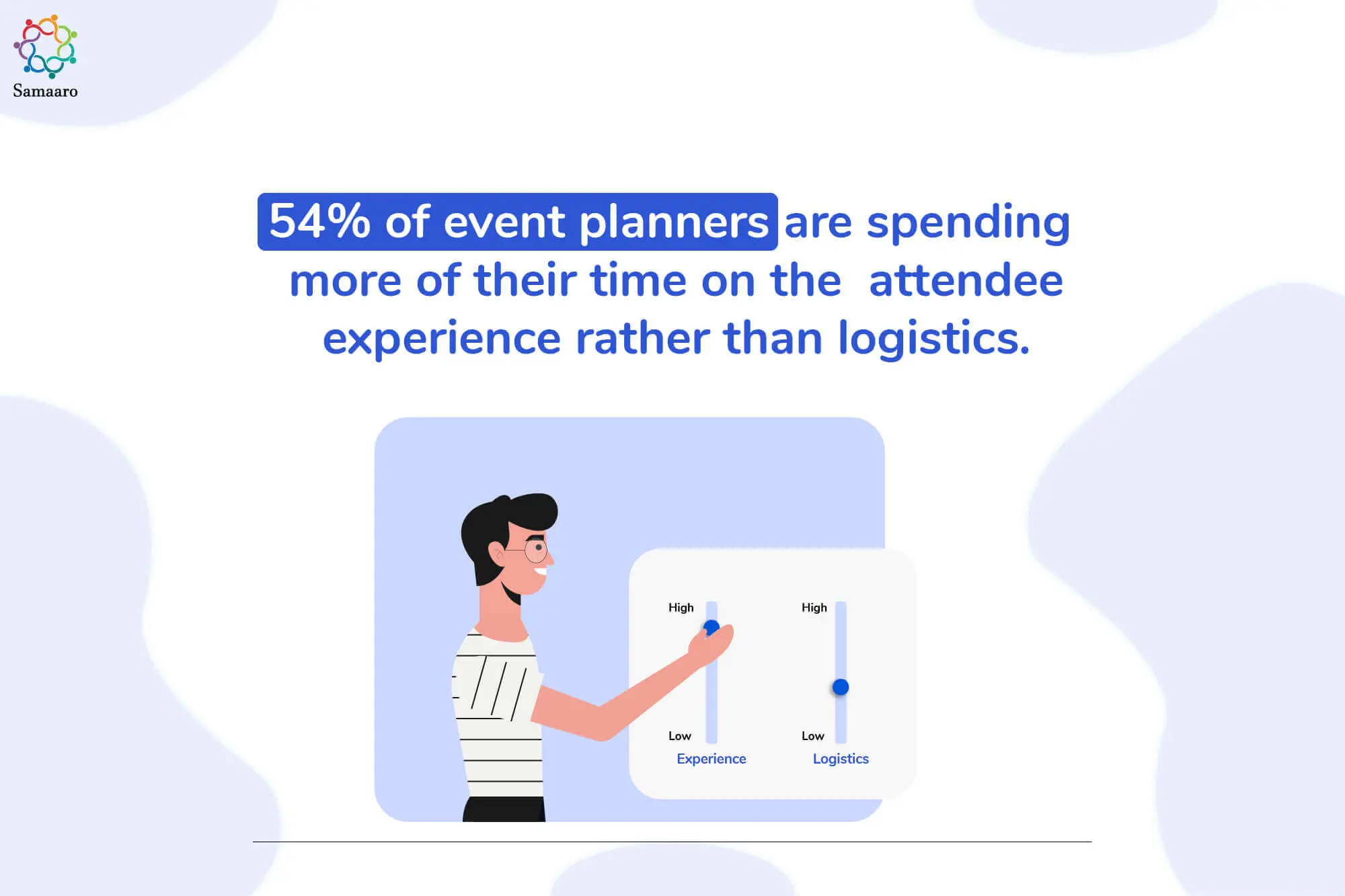 54% event planners spend more on experience rather than logistics