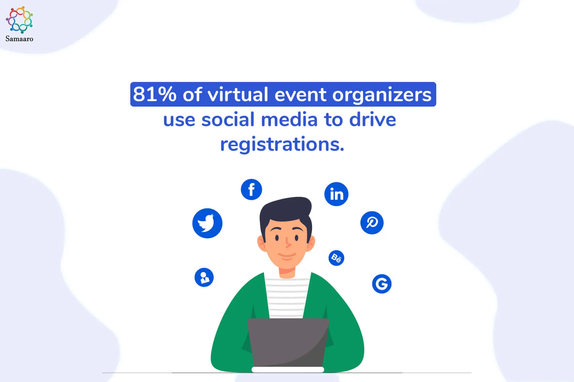 81% organizers use social media to drive registrations.