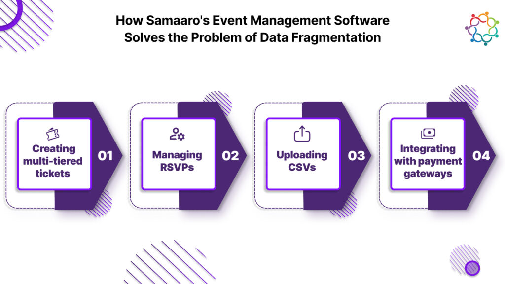 How Samaaro's Event Management Software Solves the Problem of Data Fragmentation