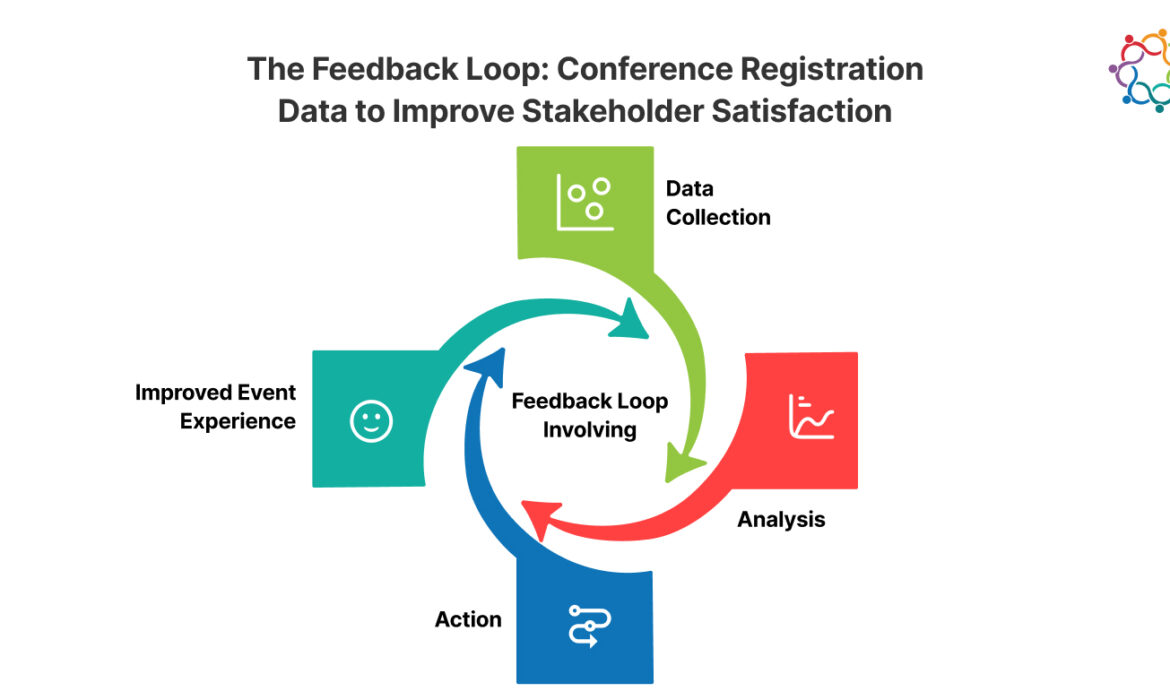 The Feedback Loop- Conference Registration Data to Improve Stakeholder Satisfaction