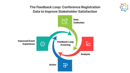 The Feedback Loop- Conference Registration Data to Improve Stakeholder Satisfaction