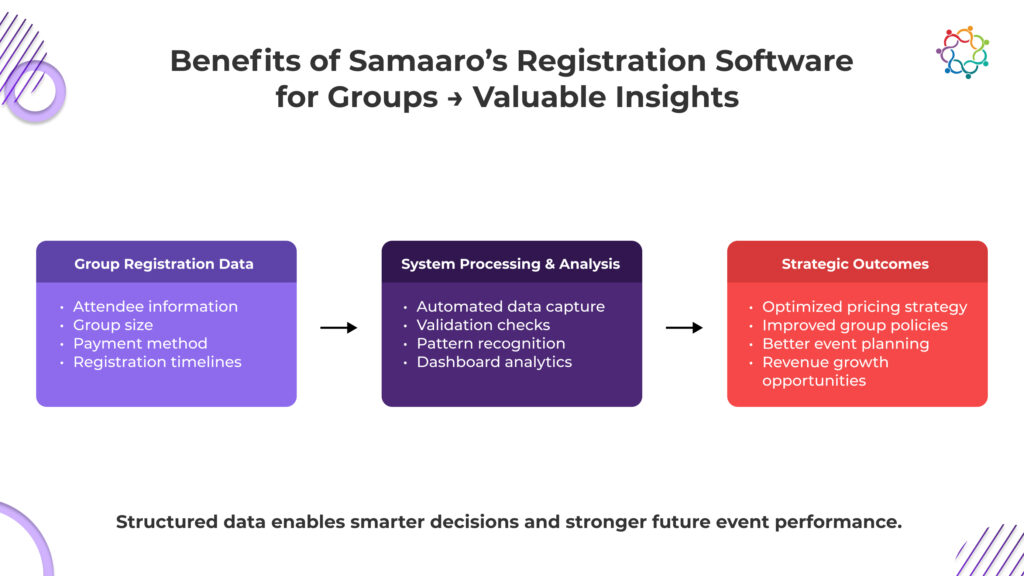 Group Registration Made Easy with Samaaro’s Registration Software-1