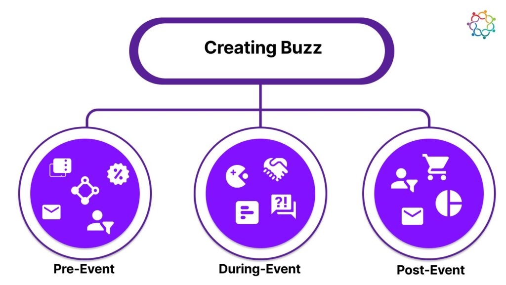 Illustration of event marketing stages: Pre-Event, During-Event, and Post-Event, under the title "Creating Buzz."