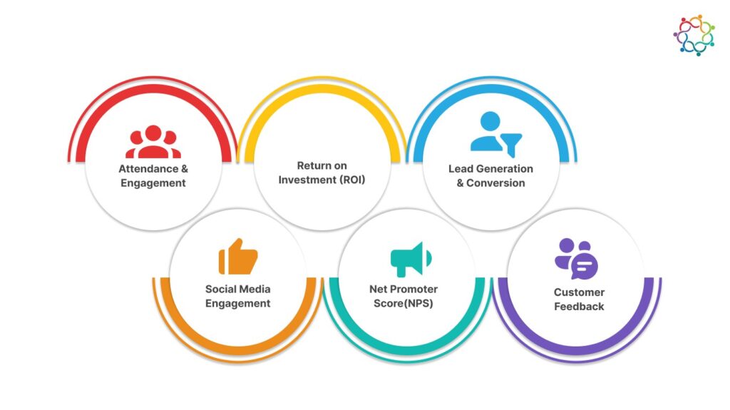 Infographic with six interconnected circles, each listing a business metric like ROI and NPS.