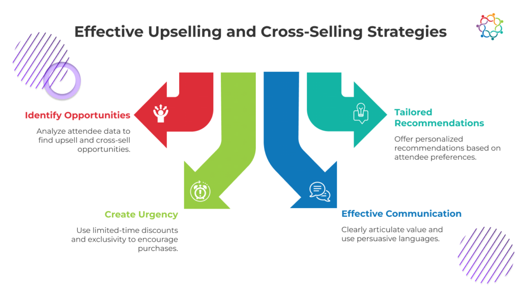 Illustration of "Effective Upselling and Cross-Selling Strategies" with arrows pointing to strategy descriptions.