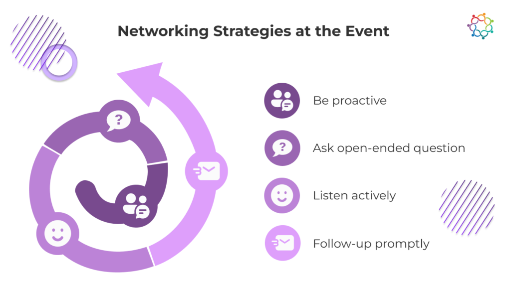 Infographic on Networking Strategies at an Event with a circular arrow and four key points.