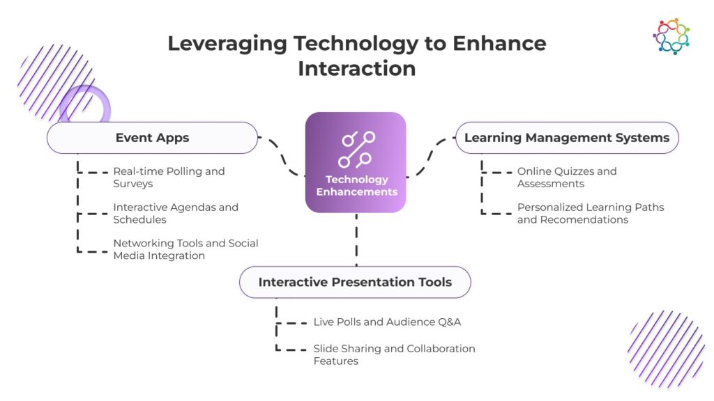 Infographic about leveraging technology to enhance interaction, mentioning event apps, presentation tools, and learning systems.