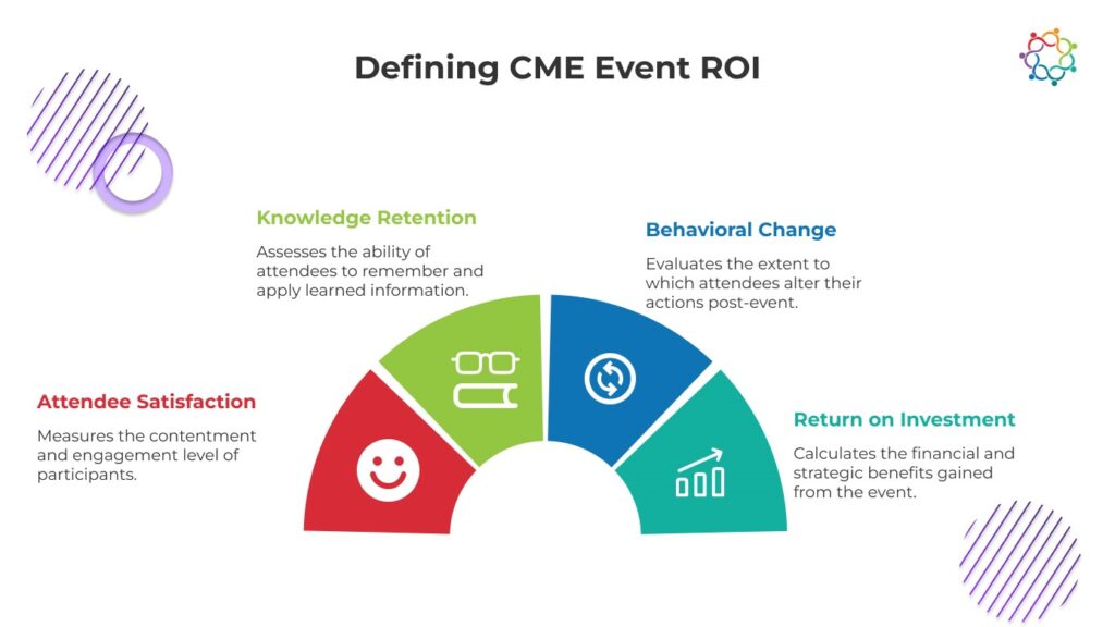 Infographic on Defining CME Event ROI with four components: Knowledge Retention, Behavioral Change, Return on Investment, Attendee Satisfaction.