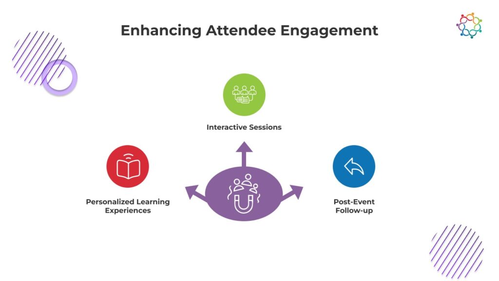 Infographic on enhancing attendee engagement with three elements: Personalized Learning, Interactive Sessions, and Post-Event Follow-up.