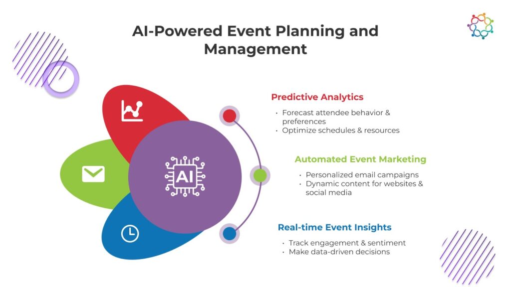 Infographic on AI-powered event planning and management with icons and text about analytics, marketing, and insights.