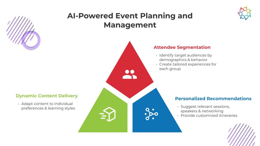 Infographic titled "AI-Powered Event Planning and Management" with three colored sections on strategies.