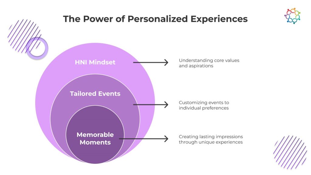 Diagram of Personalized Experiences with strategy points