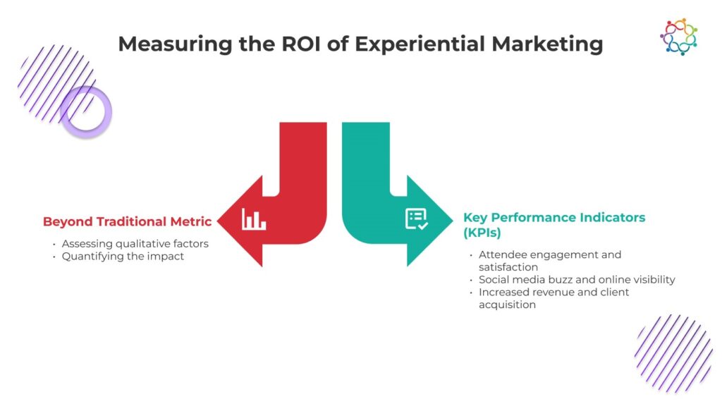 A presentation slide on 'Measuring the ROI of Experiential Marketing' with two columns listing metrics and KPIs.