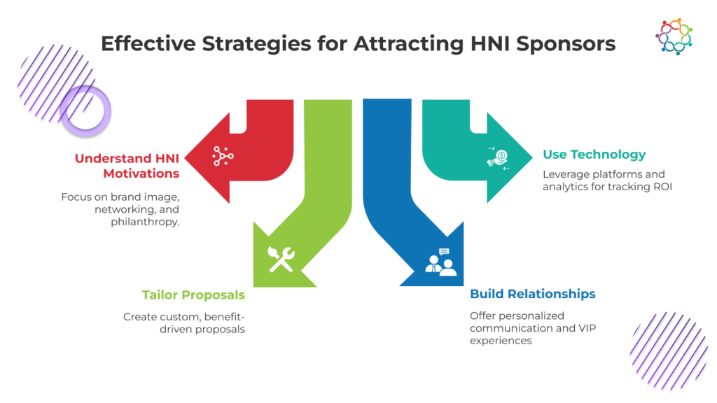 Effective Strategies for Attracting HNI Sponsors