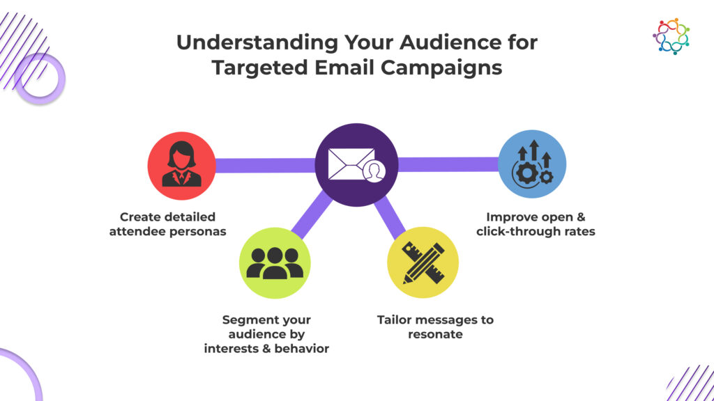 Infographic on targeted email campaigns featuring strategies like creating personas, audience segmentation, and tailoring messages for engagement.