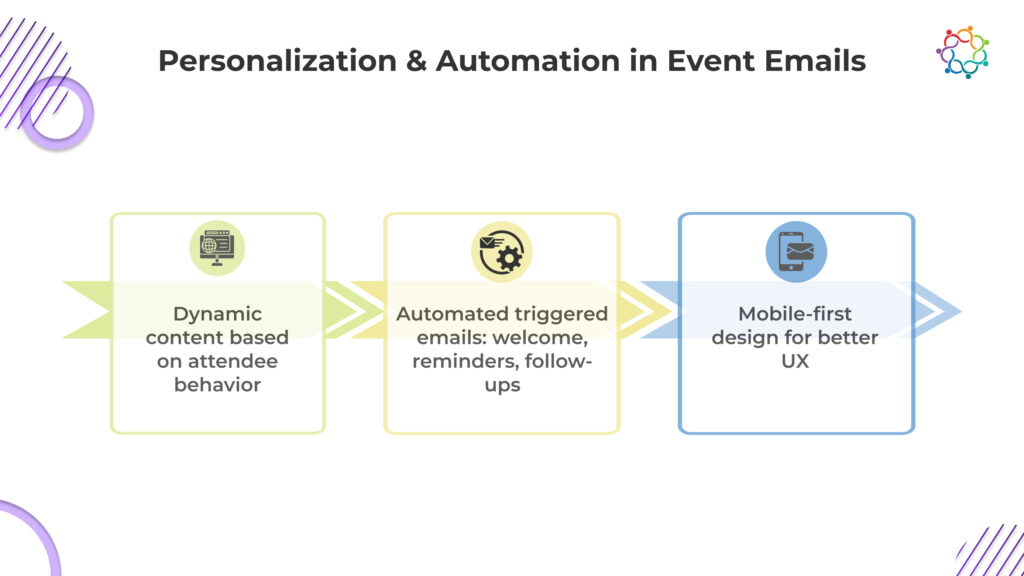 Graphic illustrating the benefits of personalization and automation in event emails: dynamic content, automated emails, and mobile-first design.