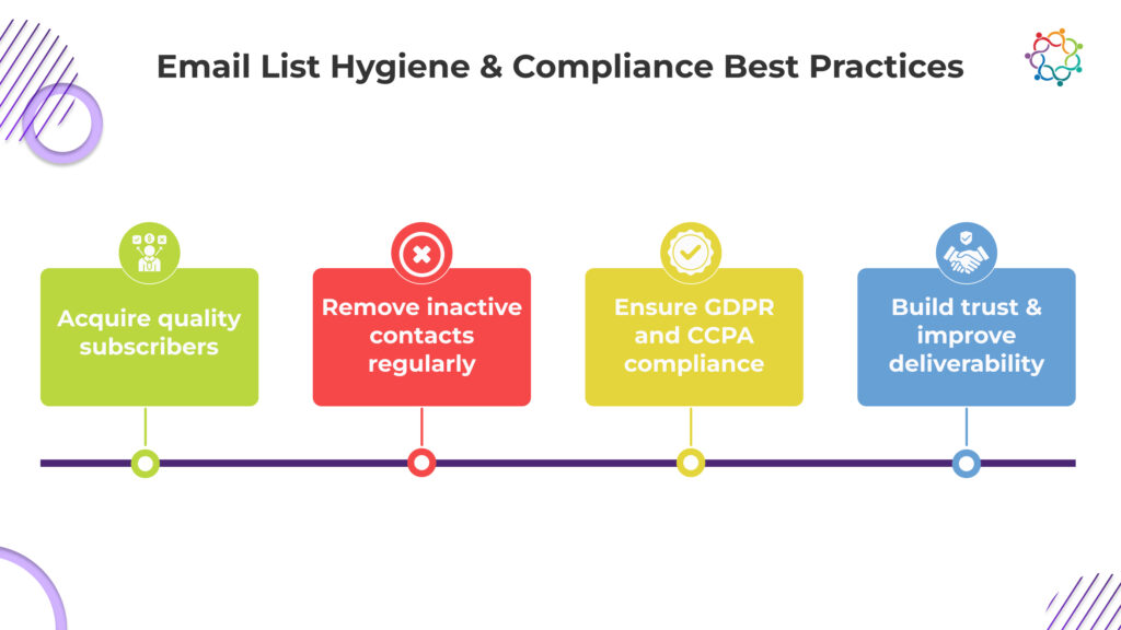 Infographic on email list hygiene and compliance best practices, highlighting subscriber acquisition, cleaning inactive contacts, legal compliance, and trust-building.