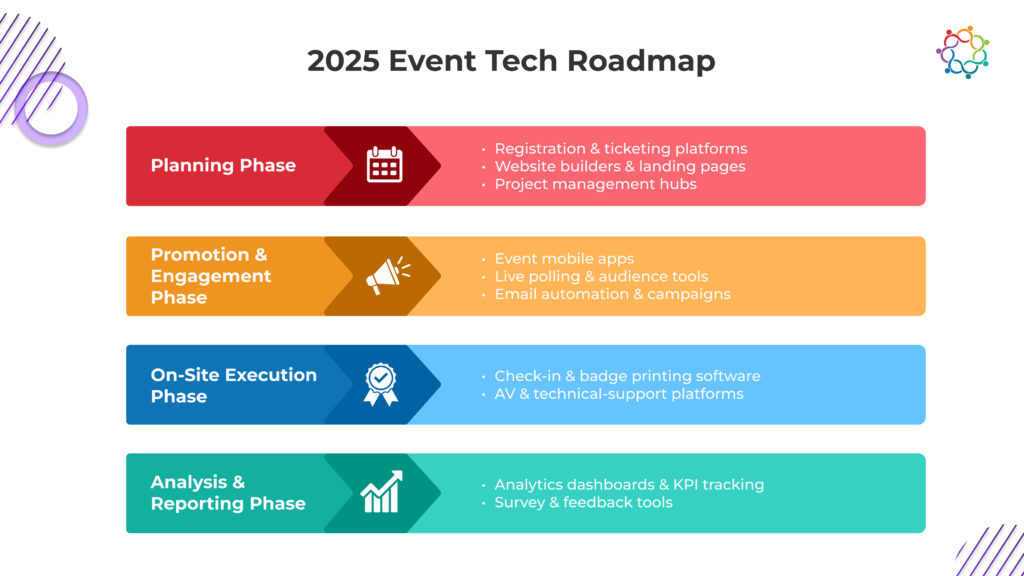 A colorful roadmap outlining the phases of event technology for 2025: Planning, Promotion, On-Site Execution, and Analysis.