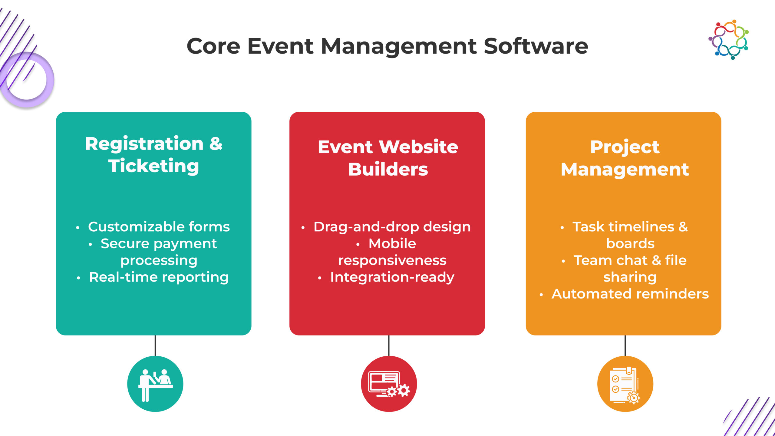 An infographic outlining core event management software features: Registration & Ticketing, Event Website Builders, and Project Management.