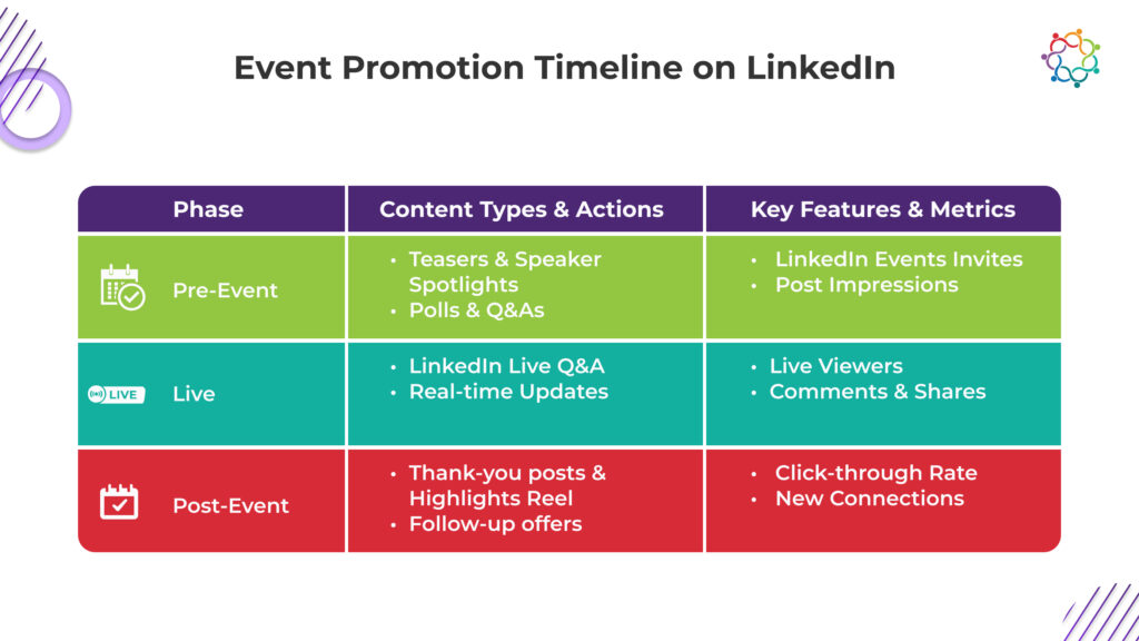 Infographic outlining a LinkedIn event promotion timeline, detailing phases, content types, actions, features, and metrics.