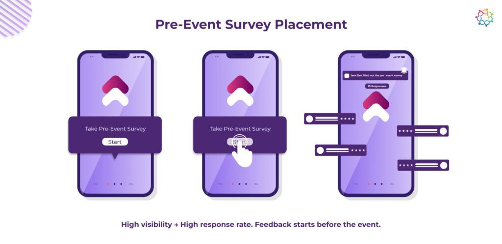 Graphic showing three smartphone screens illustrating a pre-event survey placement process, emphasizing high visibility and response rates.
