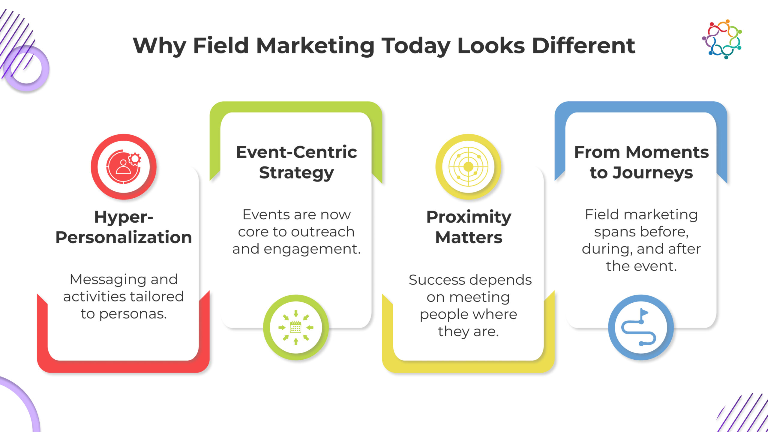 Infographic detailing modern field marketing: key strategies include hyper-personalization, event-centric approach, proximity importance, and journey focus.
