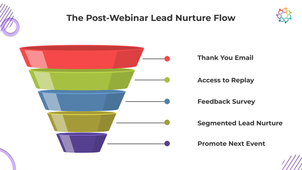 Infographic depicting the post-webinar lead nurture flow, including steps for emails, feedback, replays, and future promotions.