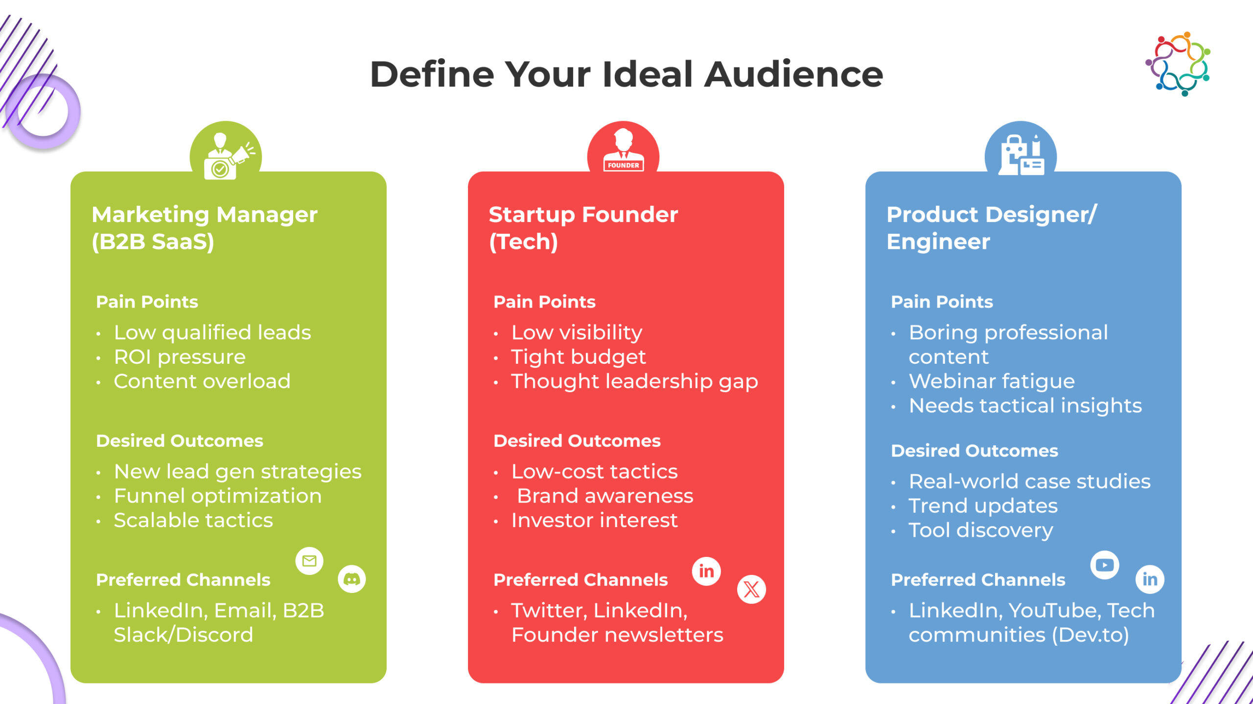 Infographic outlining three ideal audience profiles: Marketing Manager, Startup Founder, and Product Designer/Engineer with pain points and desired outcomes.