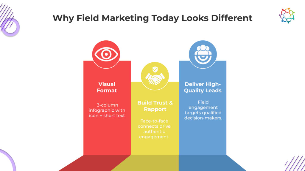 Infographic titled "Why Field Marketing Today Looks Different," featuring three columns: visual format, trust building, and high-quality leads.