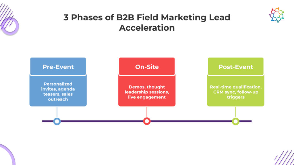 Graphic illustrating the 3 phases of B2B field marketing lead acceleration: Pre-Event, On-Site, and Post-Event strategies.