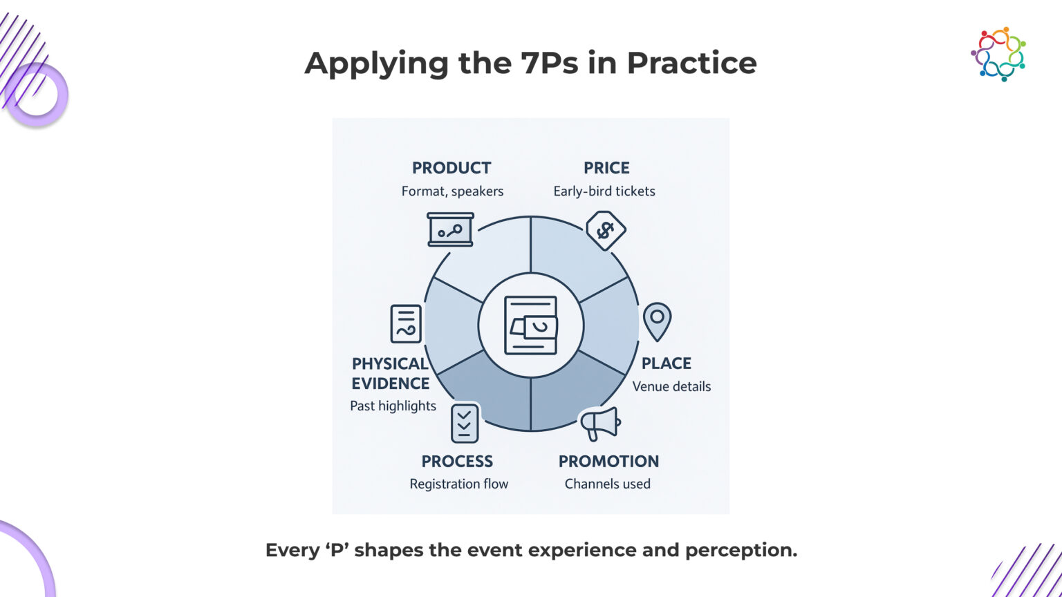 7Ps of Marketing: Enhance Your Event Promotion Strategy
