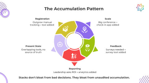 The Event Tech Stack for B2B Companies: What You Actually Need vs. What ...