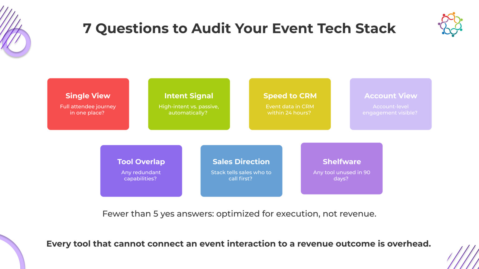 The Event Tech Stack for B2B Companies: What You Actually Need vs. What ...