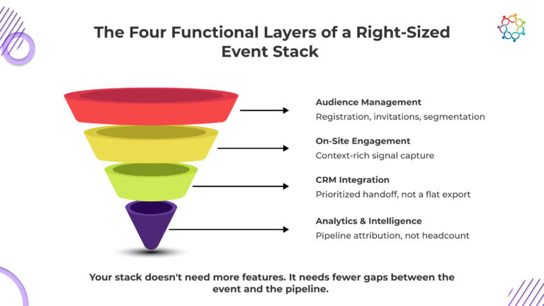 The Event Tech Stack for B2B Companies: What You Actually Need vs. What ...